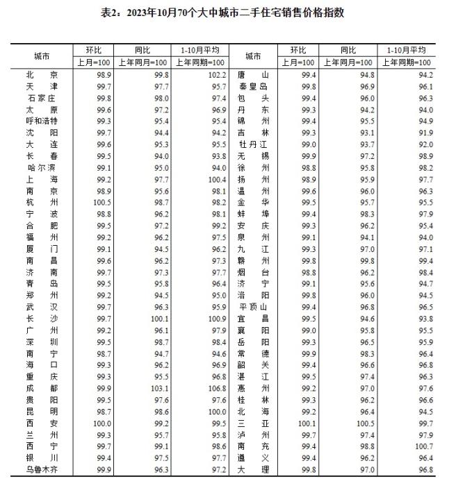 2023年10月70個大中城市二手住宅銷售價格指數(shù)。 截圖自國家統(tǒng)計局官網(wǎng)