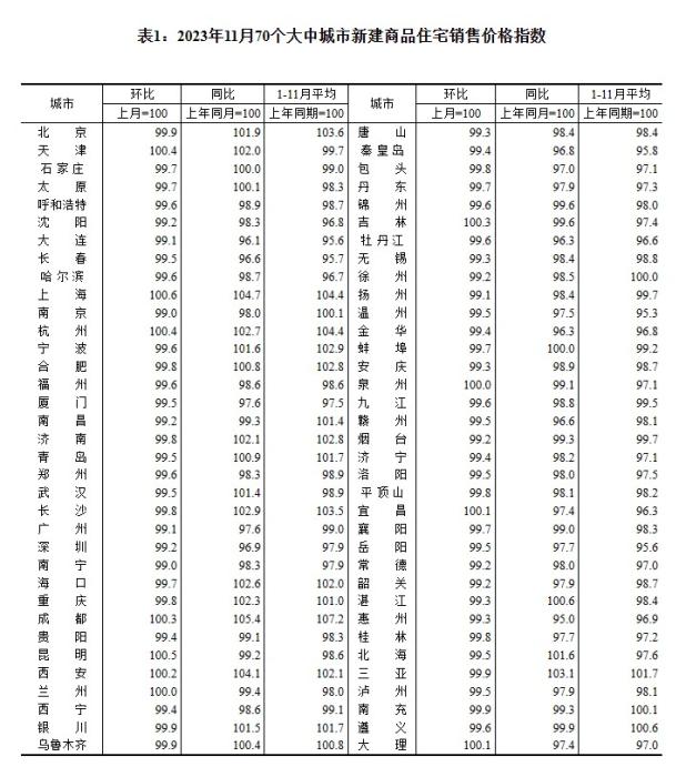 2023年11月70個大中城市二手住宅銷售價格指數(shù)。 截圖自國家統(tǒng)計(jì)局官網(wǎng)