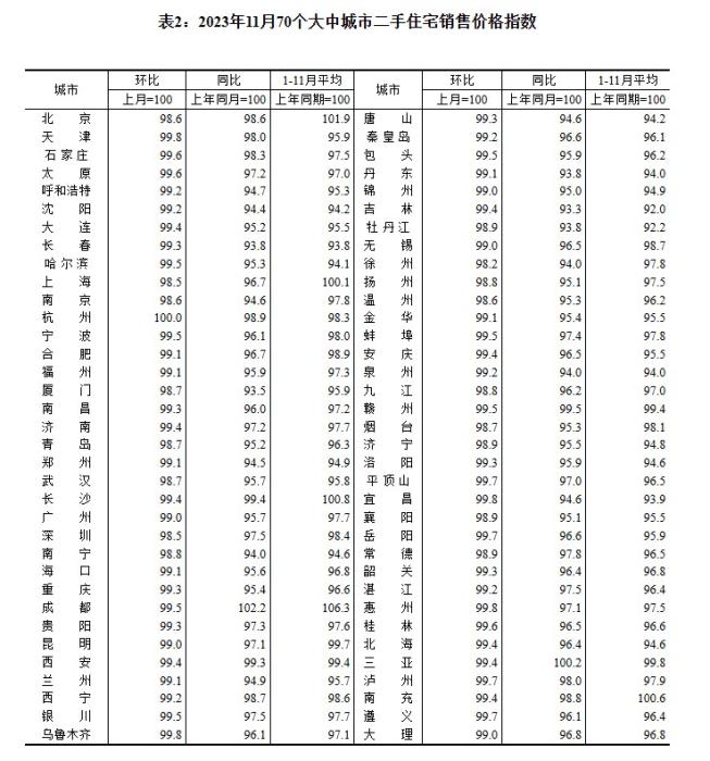 2023年11月70個大中城市二手住宅銷售價格指數(shù)。 截圖自國家統(tǒng)計(jì)局官網(wǎng)