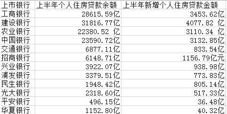 都是房貸！四大行上半年過半新增貸款放給個(gè)人買房