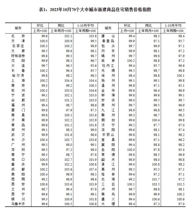 2023年10月70個大中城市新建商品住宅銷售價格指數(shù)。 截圖自國家統(tǒng)計局官網(wǎng)
