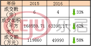 相較于去年，太原土地市場(chǎng)明顯“緊縮”