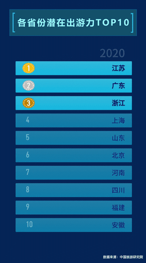 ▲媒體大腦MAGIC看各省份潛在出游力變化，其中2020年為預(yù)測(cè)值。